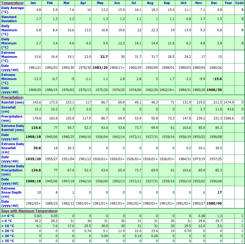 Vancouver Harbour Climate Data Chart